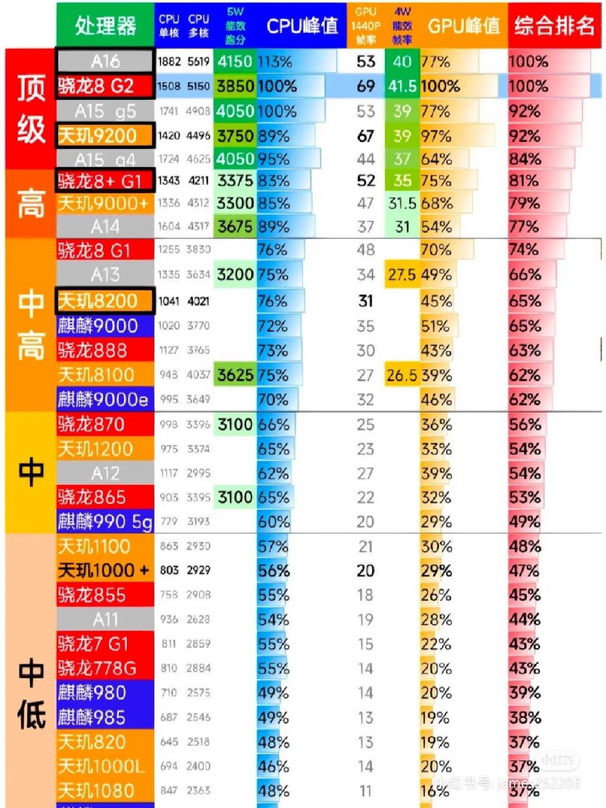 《天猫》手机市场处理器芯片排行榜