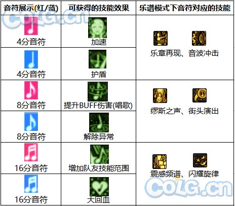 《DNF》周年庆版本缪斯技能加点和护石推荐分享