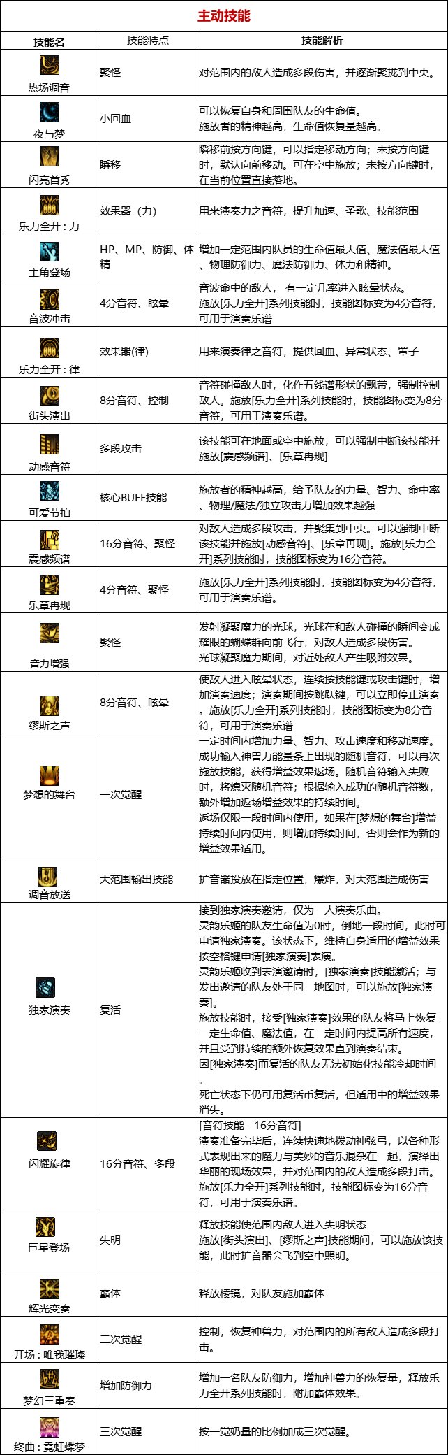 《DNF》周年庆版本缪斯技能加点和护石推荐分享