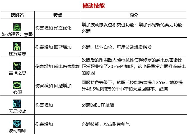 《DNF》周年庆版本阿修罗技能加点和护石推荐分享