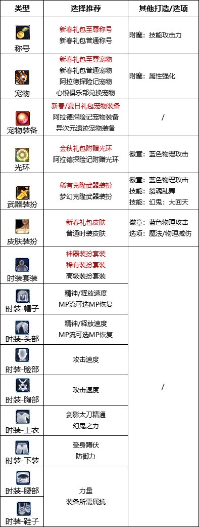 《DNF》周年庆版本剑影技能加点和护石推荐分享