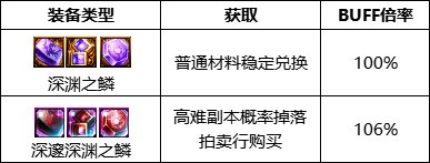 《DNF》周年庆版本剑影技能加点和护石推荐分享