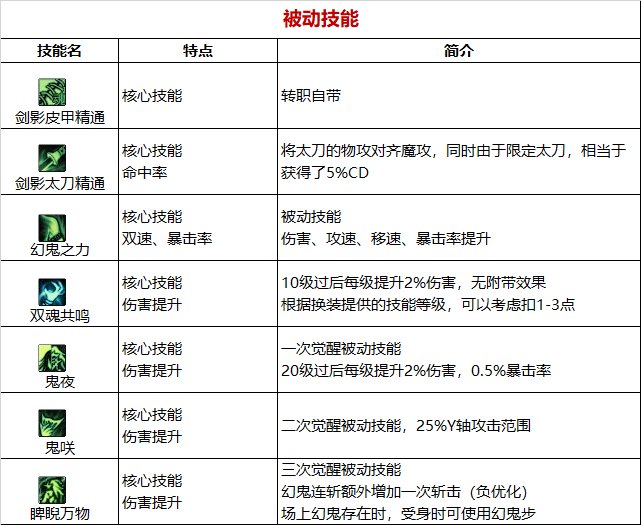 《DNF》周年庆版本剑影技能加点和护石推荐分享