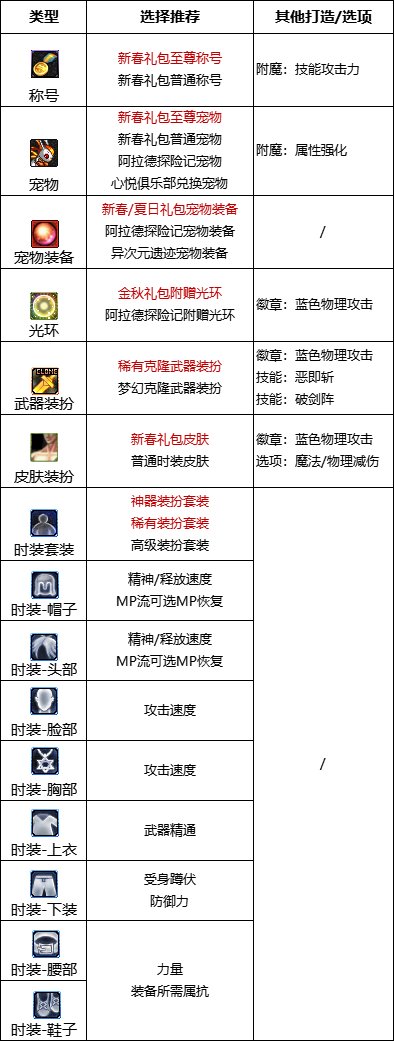 《DNF》周年庆版本驭剑士技能加点和护石推荐分享