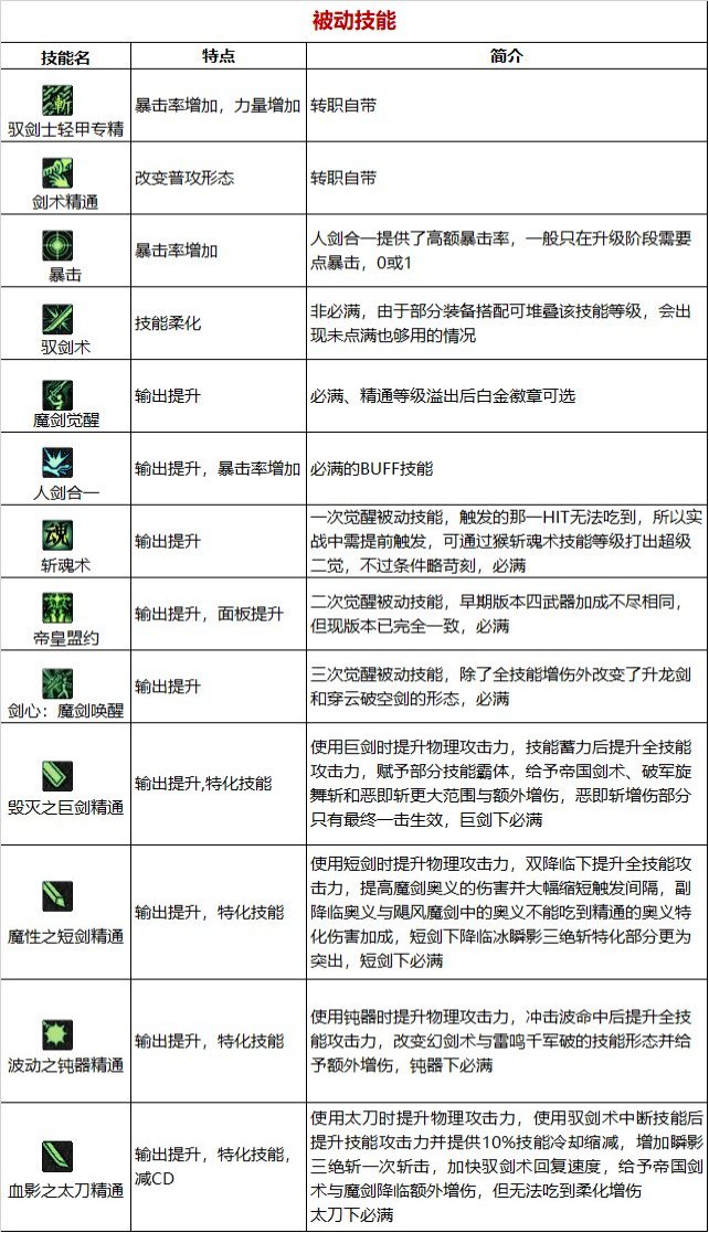 《DNF》周年庆版本驭剑士技能加点和护石推荐分享