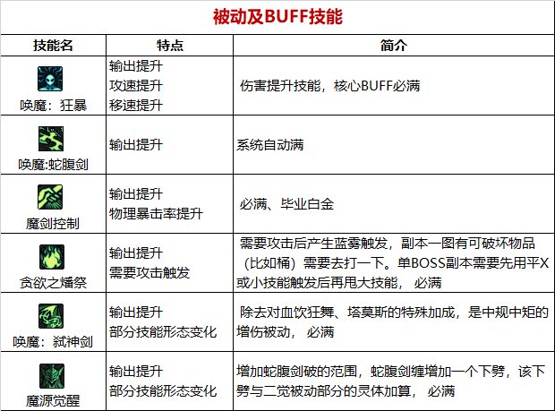 《DNF》周年庆版本契魔者技能加点和护石推荐分享