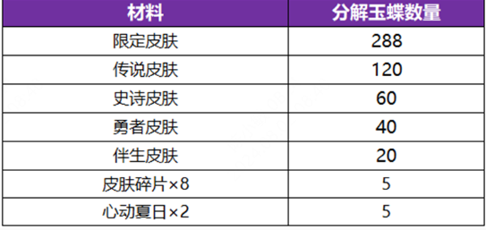 《王者荣耀》无双祈愿玉蝶怎么获得