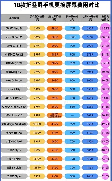 《酷安》折叠屏手机换屏多少钱？