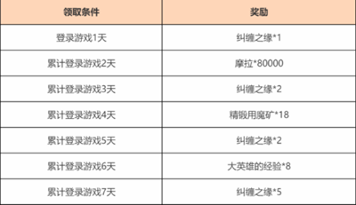 《原神》欢赏流华累计登录活动有什么