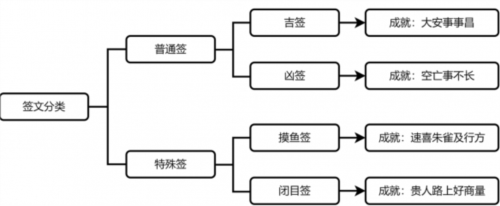 《崩坏星穹铁道​》​速喜朱雀吉行方成就获取攻略