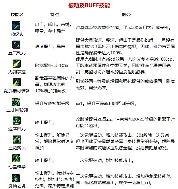 《DNF》周年庆版本流浪武士技能加点和护石推荐分享