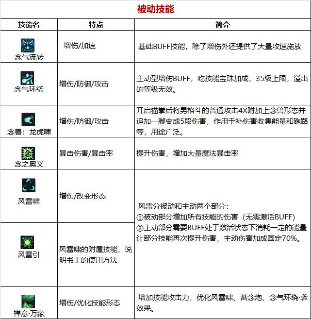 《DNF》周年庆版本气功师（男）技能加点和护石推荐分享