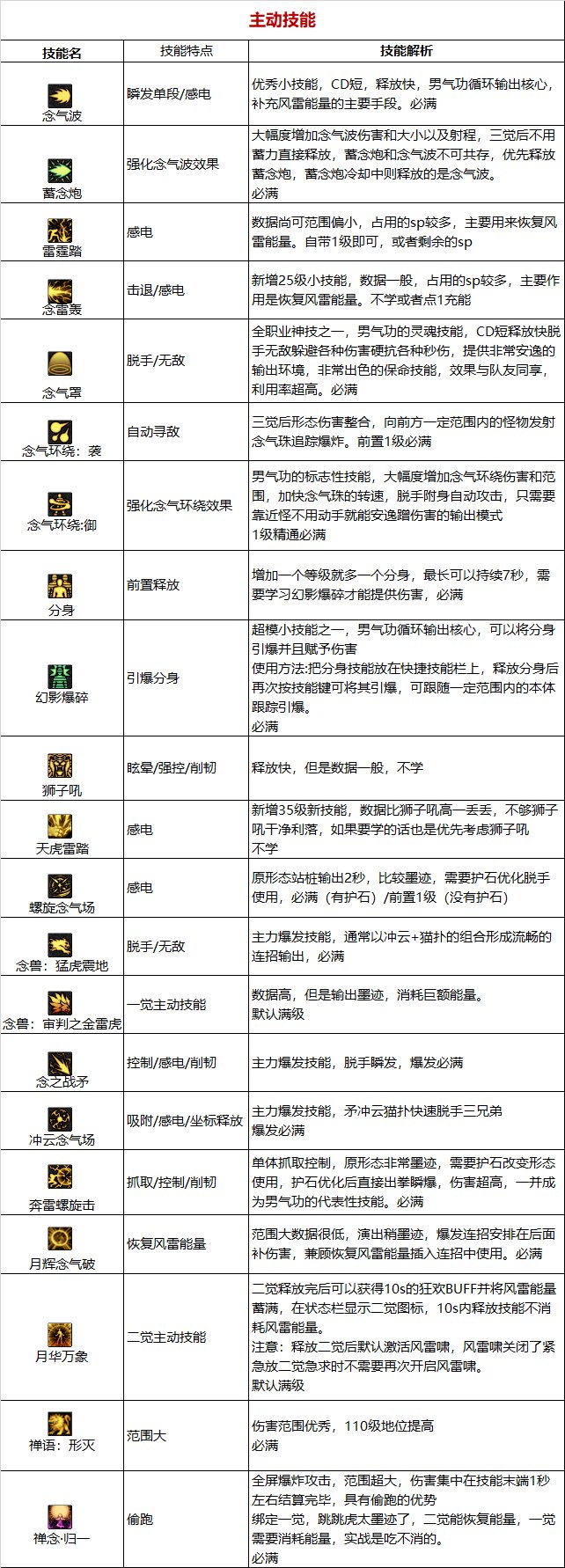 《DNF》周年庆版本气功师（男）技能加点和护石推荐分享