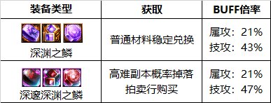 《DNF》周年庆版本气功师（男）技能加点和护石推荐分享