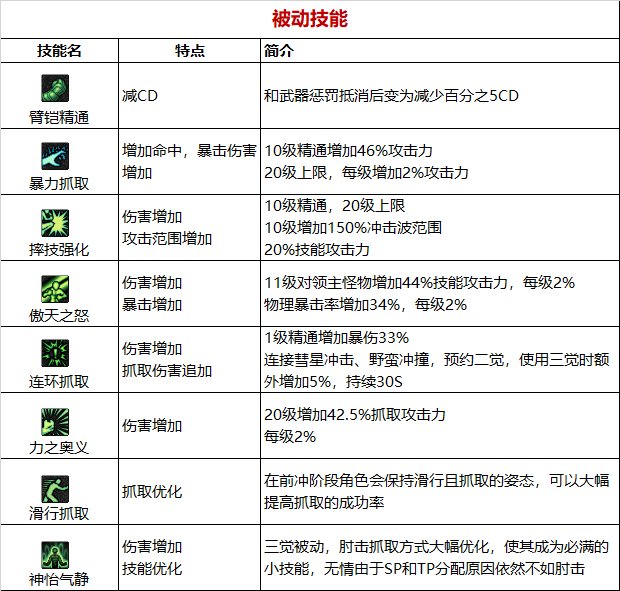 《DNF》周年庆版本柔道家（男）技能加点和护石推荐分享