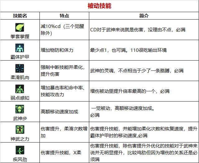 《DNF》周年庆版本散打（女）技能加点和护石推荐分享