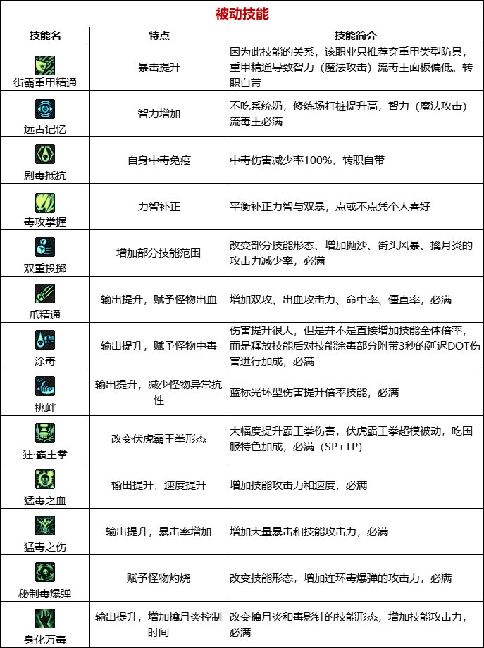 《DNF》周年庆版本街霸（女）技能加点和护石推荐分享