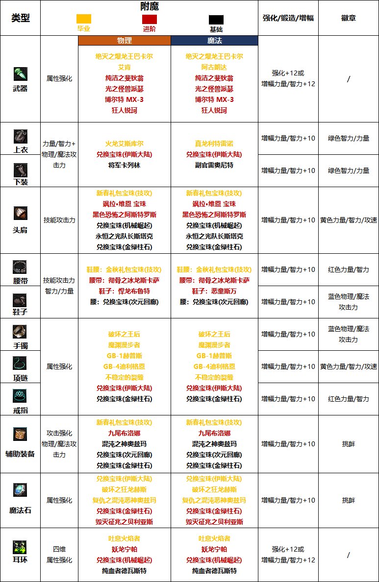 《DNF》周年庆版本街霸（女）技能加点和护石推荐分享