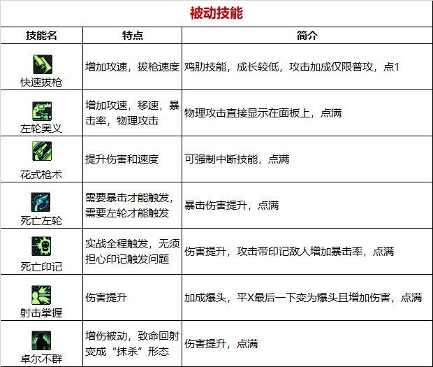 《DNF》周年庆版本漫游枪手（男）技能加点和护石推荐分享