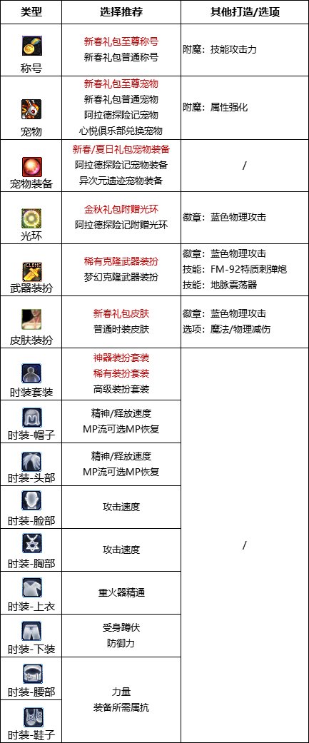 《DNF》周年庆版本枪炮师（男）技能加点和护石推荐分享