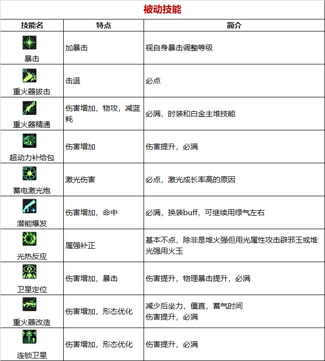 《DNF》周年庆版本枪炮师（男）技能加点和护石推荐分享