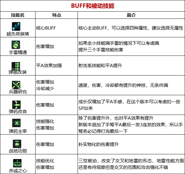 《DNF》周年庆版本弹药专家（男）技能加点和护石推荐分享