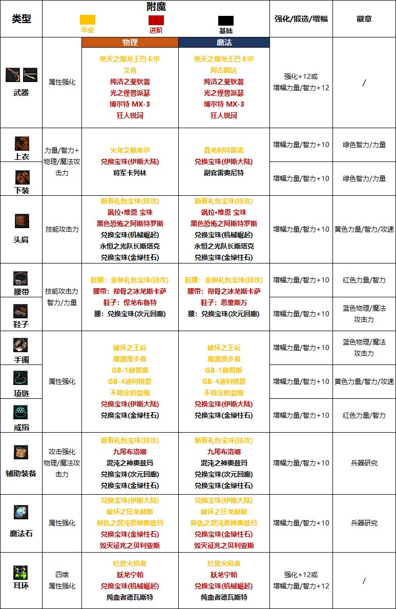 《DNF》周年庆版本弹药专家（男）技能加点和护石推荐分享