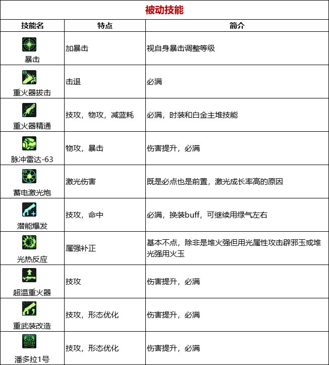 《DNF》周年庆版本枪炮师（女）技能加点和护石推荐分享