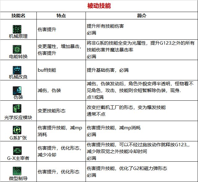 《DNF》周年庆版本机械师（女）技能加点和护石推荐分享