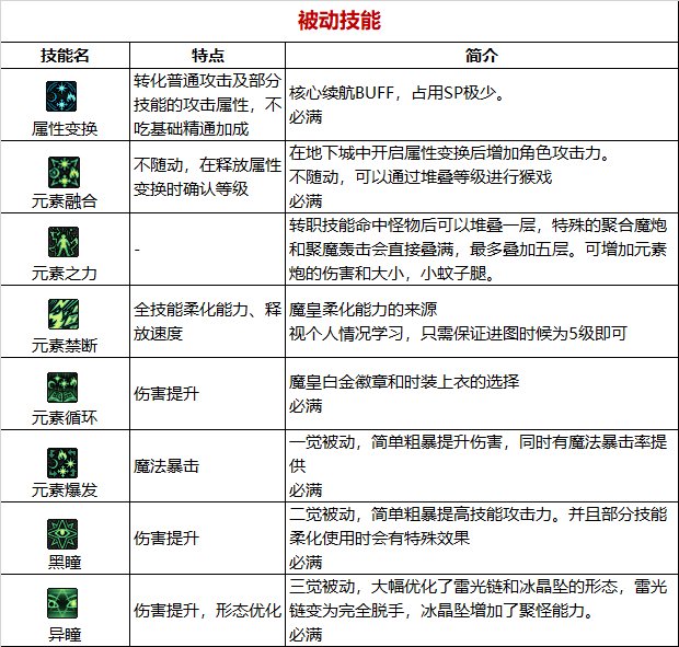 《DNF》周年庆版本元素爆破师技能加点和护石推荐分享