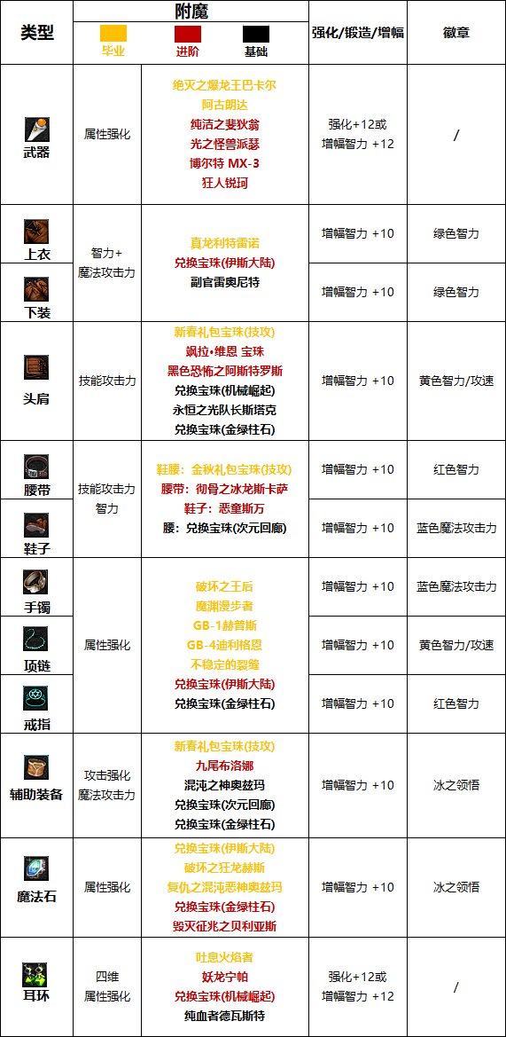 《DNF》周年庆版本冰结师技能加点和护石推荐分享