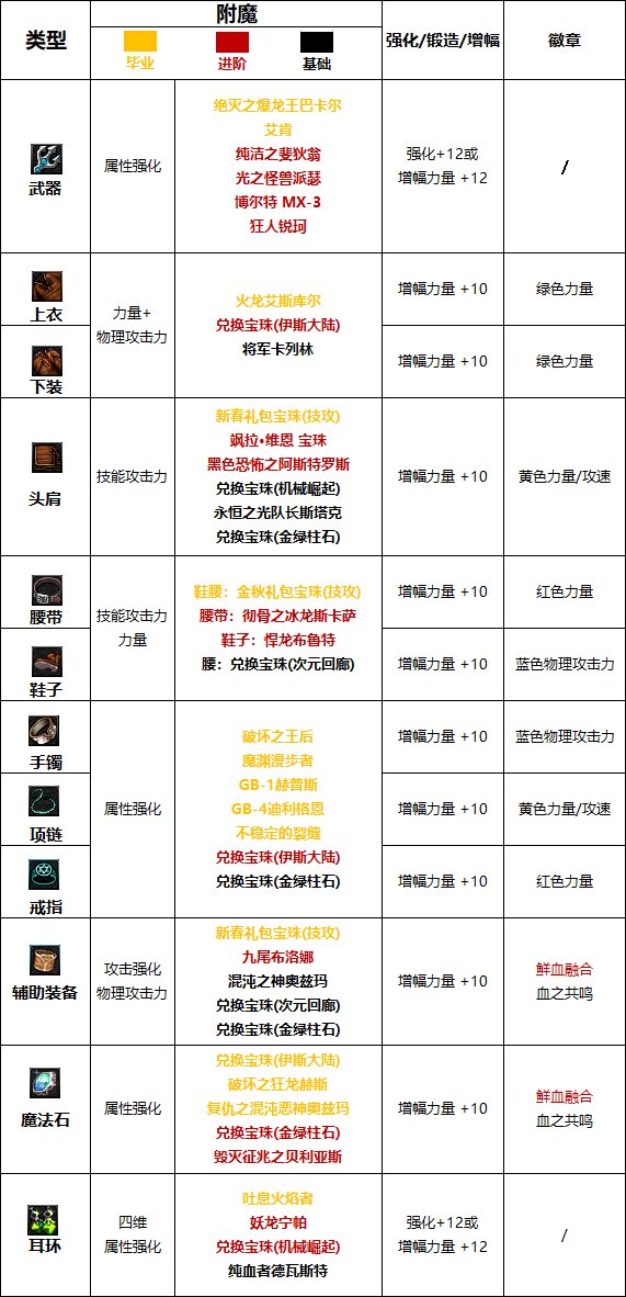 《DNF》周年庆版本猩红法师技能加点和护石推荐分享