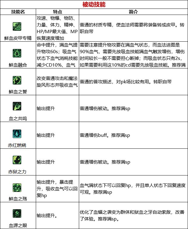 《DNF》周年庆版本猩红法师技能加点和护石推荐分享