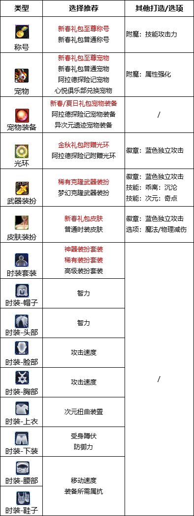 《DNF》周年庆版本次元行者技能加点和护石推荐分享