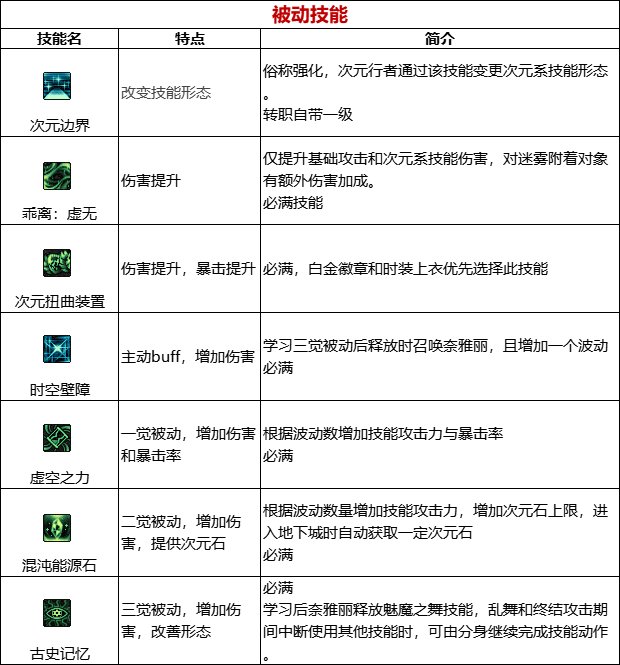 《DNF》周年庆版本次元行者技能加点和护石推荐分享