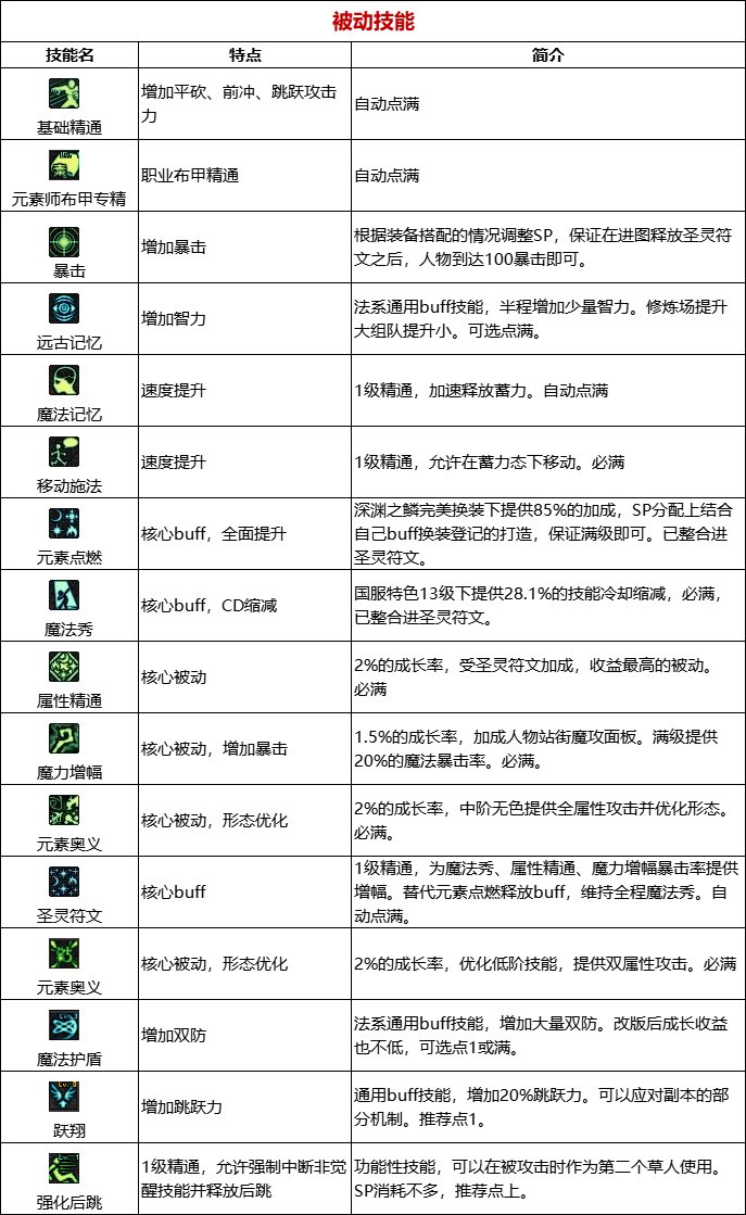 《DNF》周年庆版本元素师技能加点和护石推荐分享