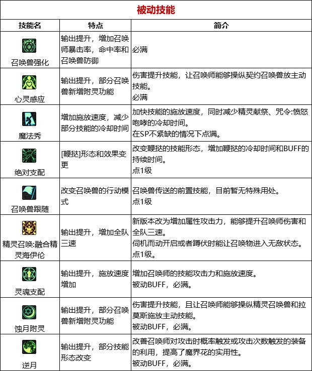 《DNF》周年庆版本召唤师技能加点和护石推荐分享