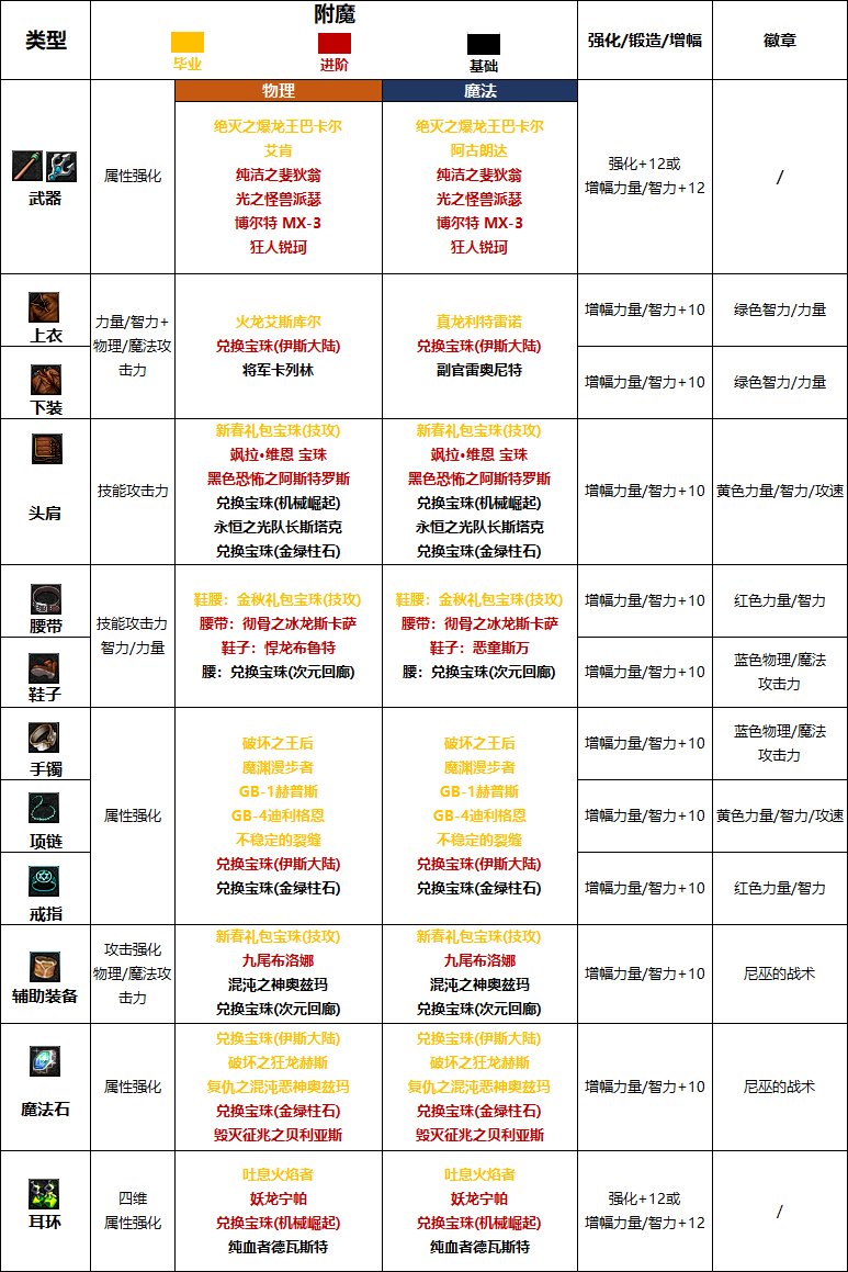 《DNF》周年庆版本战斗法师技能加点和护石推荐分享