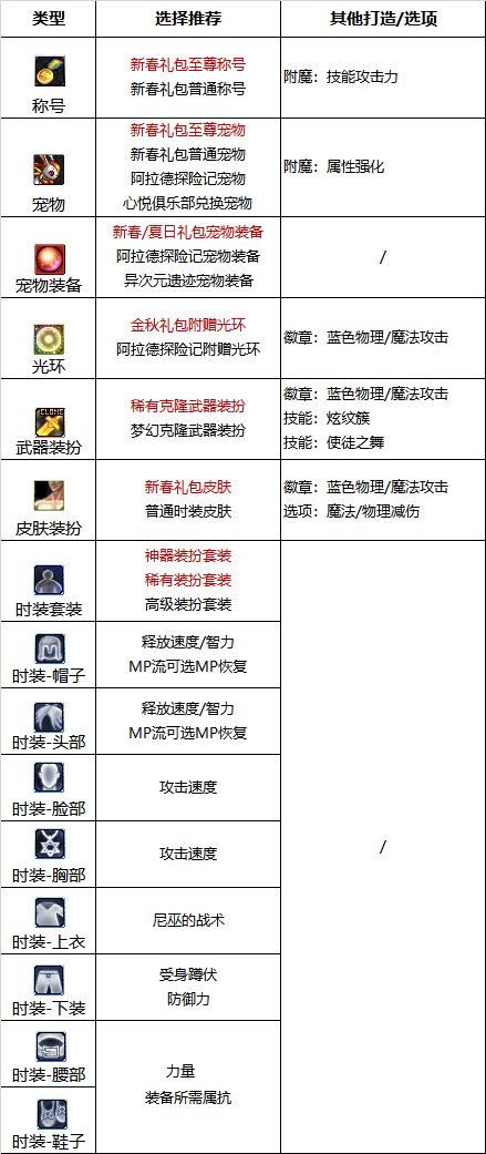 《DNF》周年庆版本战斗法师技能加点和护石推荐分享