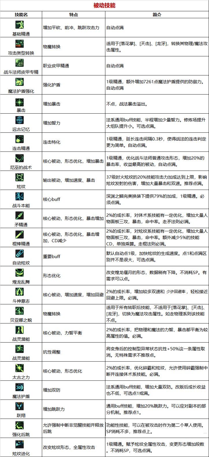 《DNF》周年庆版本战斗法师技能加点和护石推荐分享