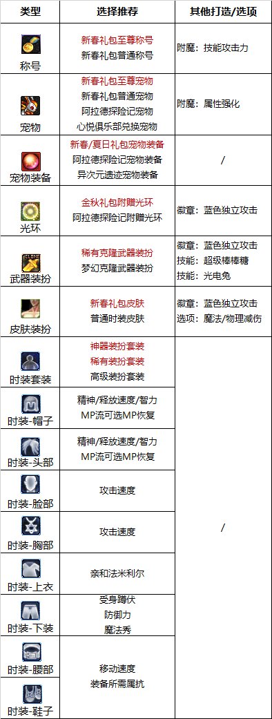 《DNF》周年庆版本魔道学者技能加点和护石推荐分享