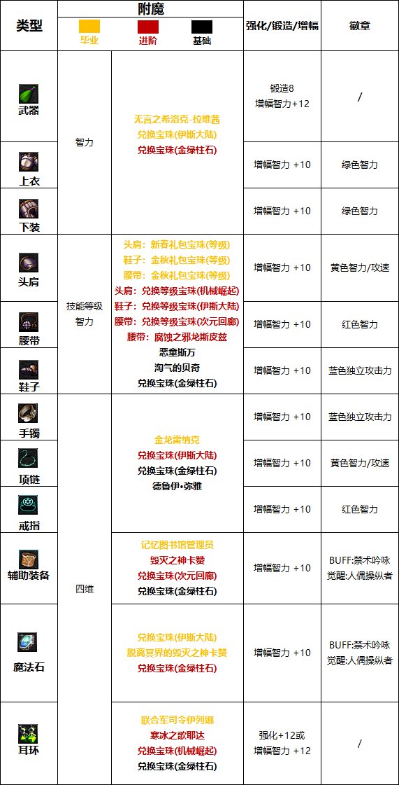 《DNF》周年庆版本小魔女技能加点和护石推荐分享