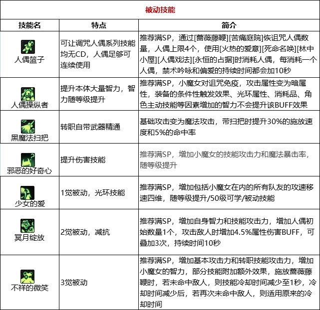 《DNF》周年庆版本小魔女技能加点和护石推荐分享