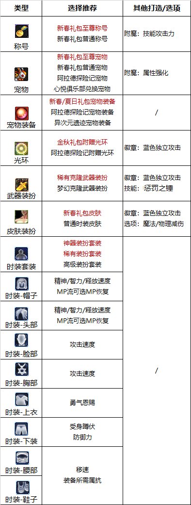 《DNF》周年庆版本光明骑士（男）审判技能加点和护石推荐分享