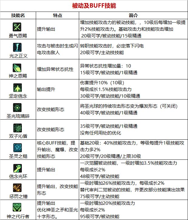 《DNF》周年庆版本光明骑士（男）审判技能加点和护石推荐分享