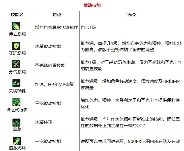 《DNF》周年庆版本光明骑士（男）守护技能加点和护石推荐分享