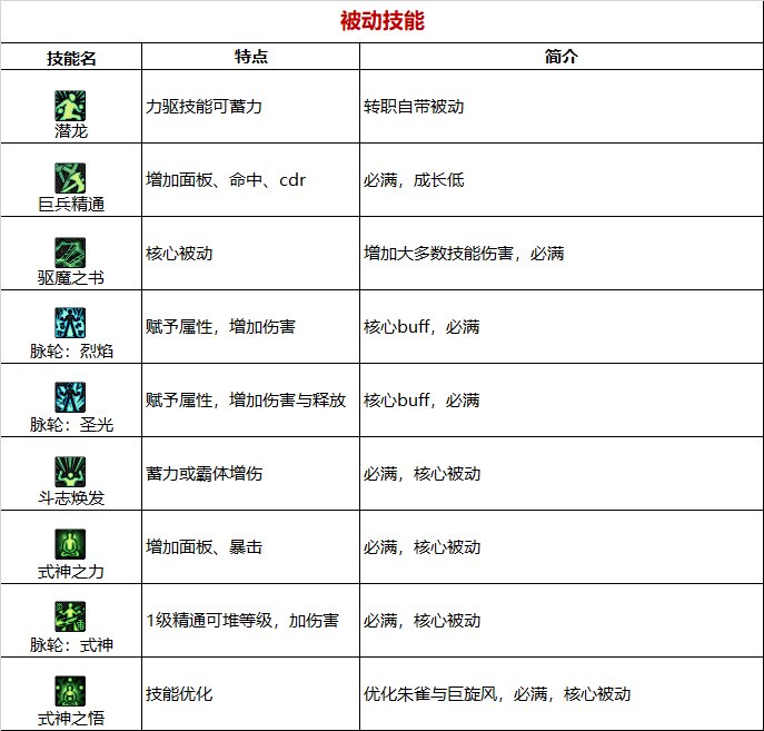 《DNF》周年庆版本驱魔师男技能加点和护石推荐分享