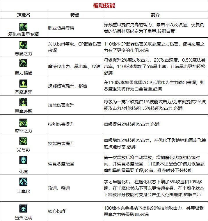 《DNF》周年庆版本惩戒者技能加点和护石推荐分享