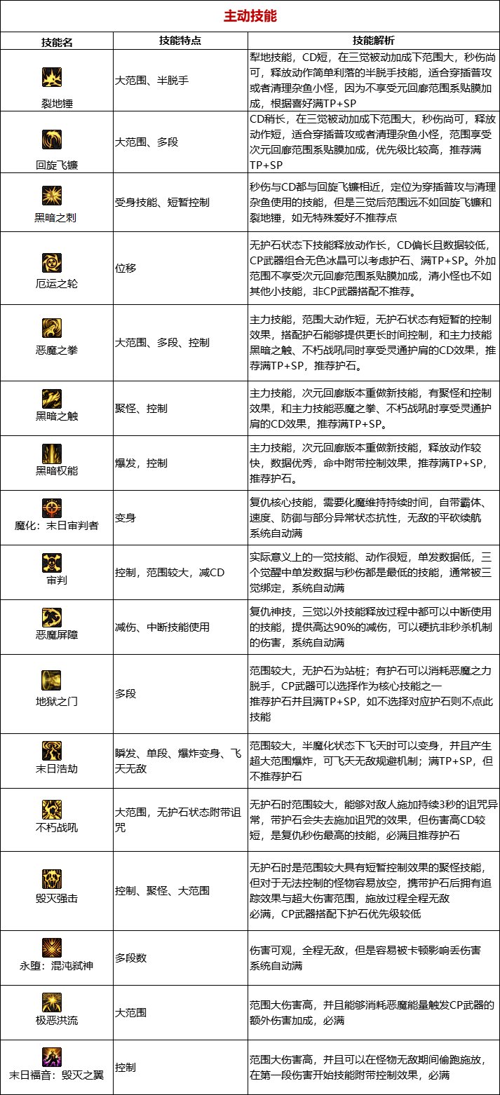 《DNF》周年庆版本惩戒者技能加点和护石推荐分享