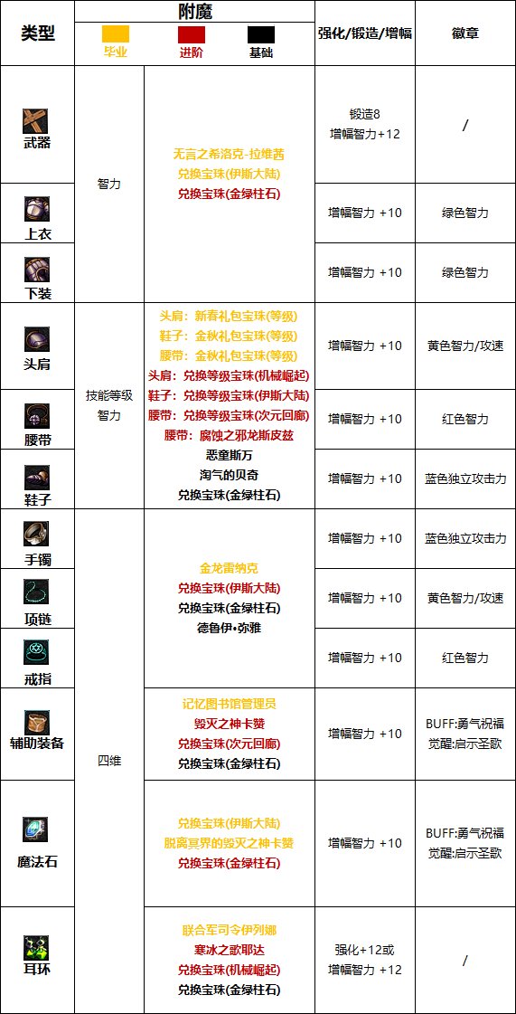 《DNF》周年庆版本光明骑士（女）技能加点和护石推荐分享